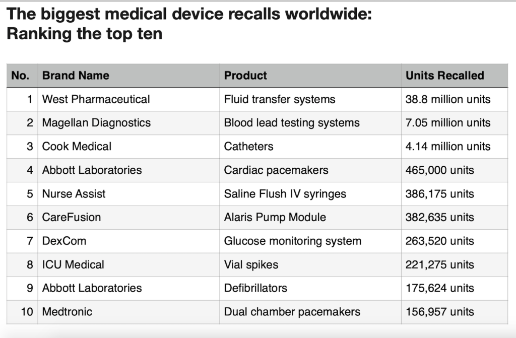 10 Worst Medical Device Recalls | Medical Error Action Group